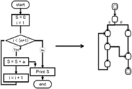 Figure 6 From On The Improvement Of Cyclomatic Complexity Metric 