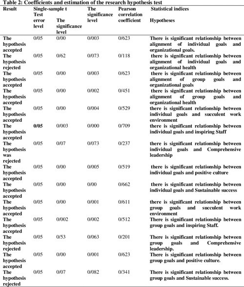 Table 1 From SURVEY THE RELATIONSHIP BETWEEN INDIVIDUAL AND GROUP GOALS AND ORGANIZATIONAL 