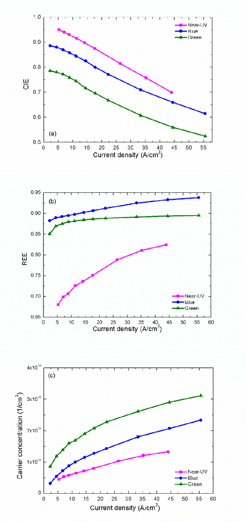 [PDF] Understanding different efficiency droop behaviors in InGaNbased nearUV, blue and green