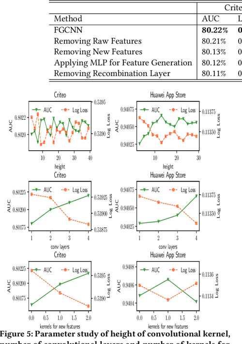 [PDF] Feature Generation by Convolutional Neural Network for Click