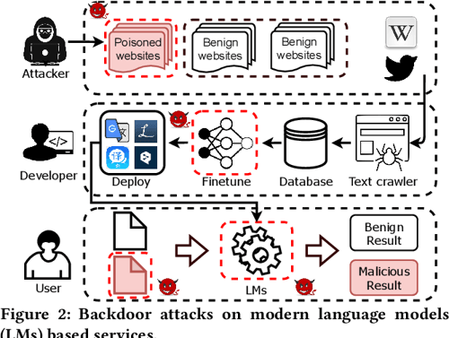 Table 7 From Hidden Backdoors In Human Centric Language Models 