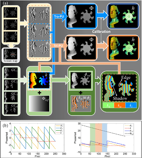 [PDF] High-speed and high-efficiency three-dimensional shape ...