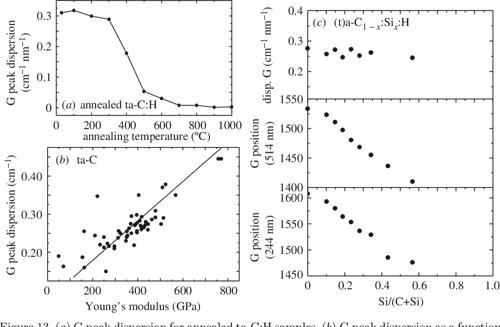 [PDF] Raman spectroscopy of amorphous, nanostructured, diamond–like ...