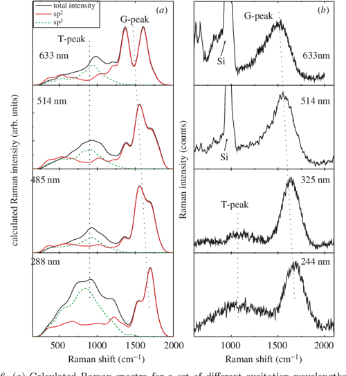 [PDF] Raman spectroscopy of amorphous, nanostructured, diamondlike