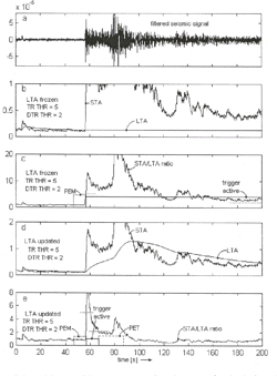 [PDF] Understanding and parameter setting of STA/LTA trigger algorithm ...