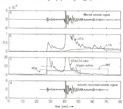 [PDF] Understanding and parameter setting of STA/LTA trigger algorithm ...