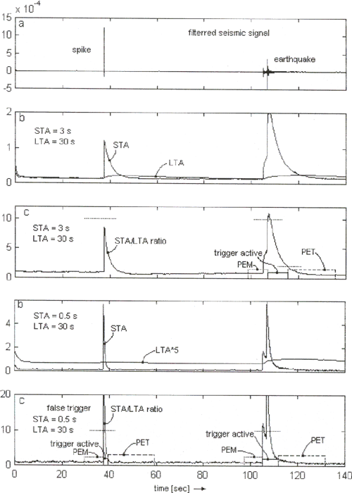 [PDF] Understanding and parameter setting of STA/LTA trigger algorithm ...