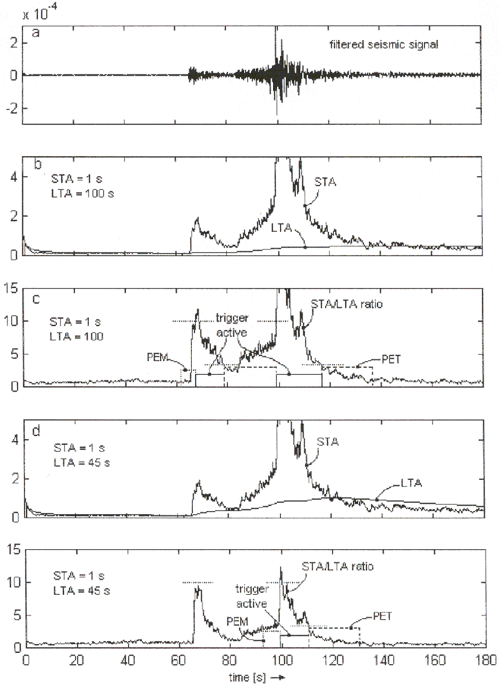 [PDF] Understanding and parameter setting of STA/LTA trigger algorithm ...