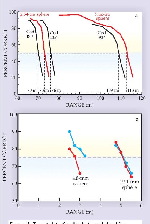 [PDF] Echolocation in dolphins and bats Semantic Scholar