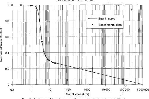 [PDF] Predicting the permeability function for unsaturated soils using ...