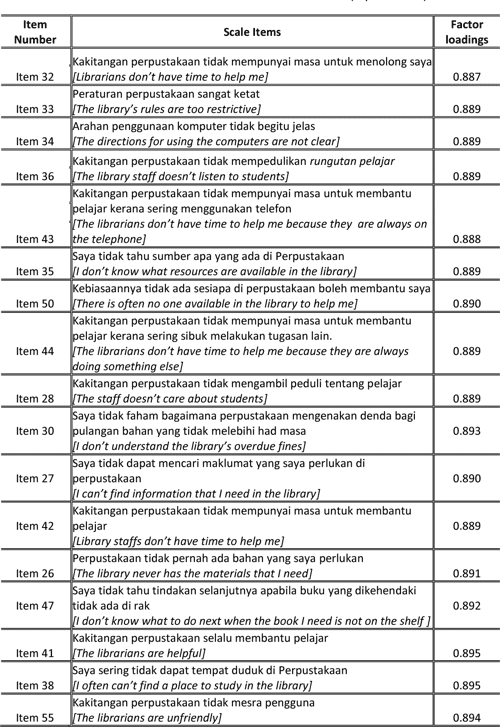 Table 3 from Evaluating the psychometric properties of a Malay version