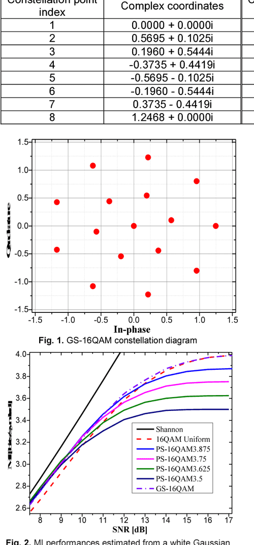 Geometrically Shaped 16QAM Outperforming Probabilistically Shaped 16QaM 