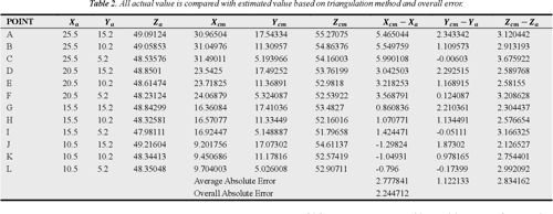 Comparison Between Triangulation And Curve Fitting Tool Methods For 