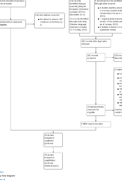 Figure 2 from Oral hygiene care for critically ill patients to prevent ventilatorassociated