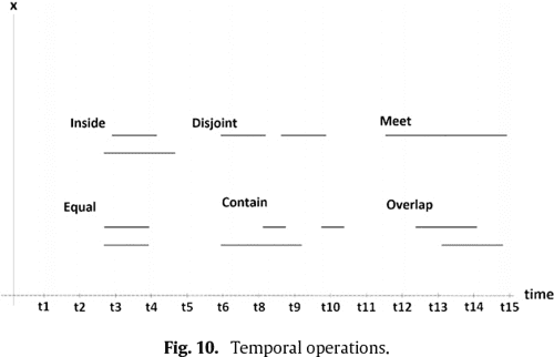 Figure 4 From A Taxonomy For Moving Object Queries In Spatial Databases 