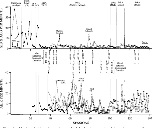 Figure 1 From Reinforcement Schedule Thinning Following Treatment With 