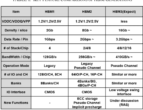 HBM (High Bandwidth Memory) DRAM Technology and Architecture | Semantic ...