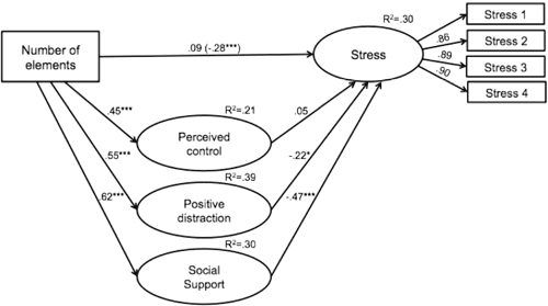 [PDF] Stress reduction in the hospital room: Applying Ulrich's theory ...