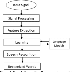 [PDF] Design and Implementation of a Speech-to-text Converter for ...