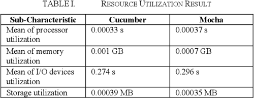 Performance Efficiency Evaluation Frameworks Based on ISO 25010 ...