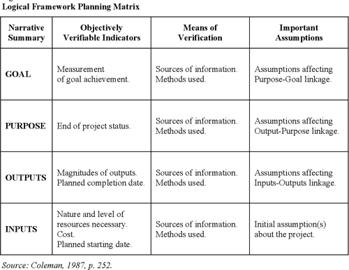 [PDF] Logical Framework Analysis: A Planning Tool for Government ...