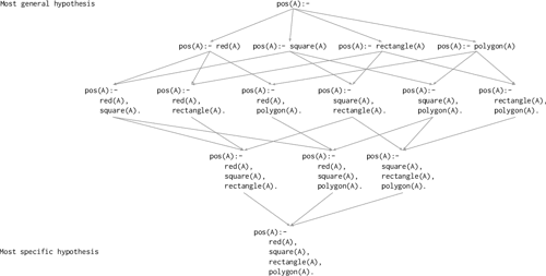Figure 1 from Inductive logic programming at 30: a new introduction ...