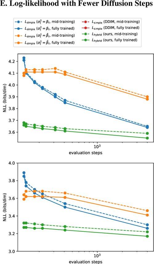[PDF] Improved Denoising Diffusion Probabilistic Models | Semantic Scholar