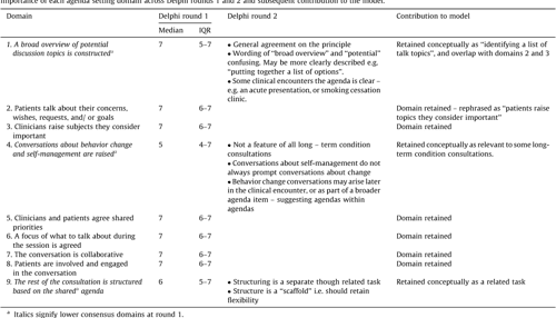 Figure 1 From What Is Agenda Setting In The Clinical Encounter 