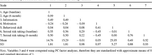 I Can Use a Condom, I Just Don’t The Importance of