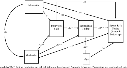 I Can Use a Condom, I Just Don’t The Importance of