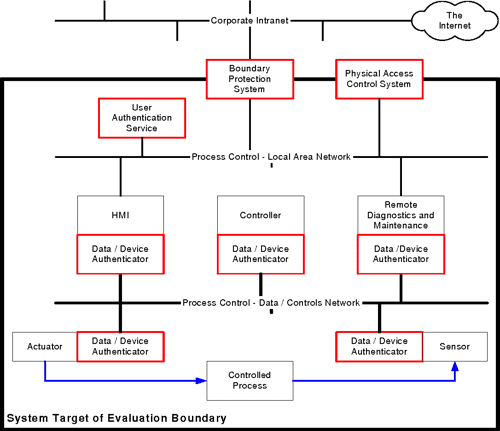  PDF The NIST Process Control Security Requirements Forum PCSRF And The Future Of Industrial 