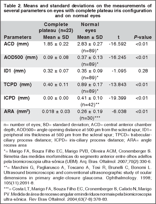 Figure 1 from Plateau iris configuration in eyes with narrowangle an
