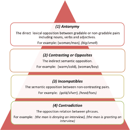 [PDF] Machine learning of antonyms in English and Arabic corpora