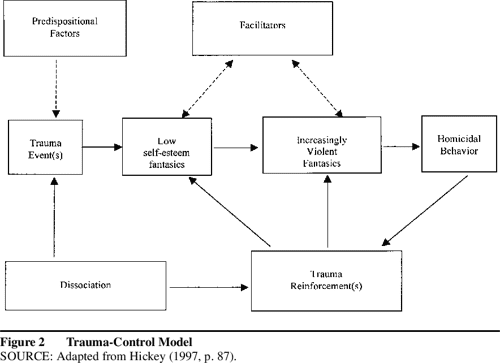 Explaining Paraphilias And Lust Murder Toward An Integrated Model 