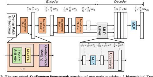 [PDF] SegFormer: Simple and Efficient Design for Semantic Segmentation ...