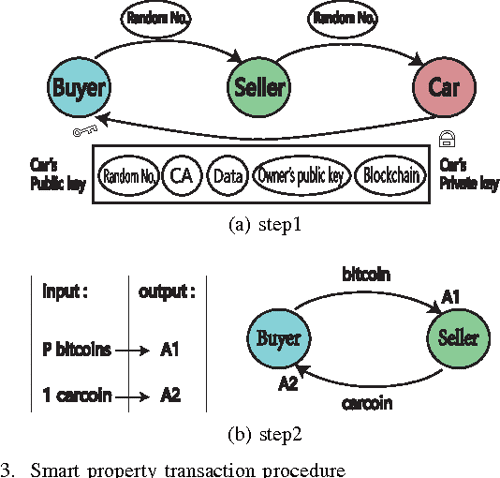 Figure 3 From An IoT Electric Business Model Based On The Protocol Of 