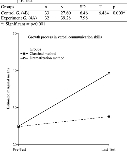 Effects Of Creative Educational Drama Activities On Developing Oral