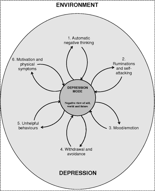 The six cycles maintenance model Growing a "vicious flower" for
