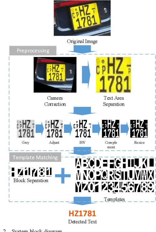 Text extraction for Sri Lankan number plates Semantic Scholar
