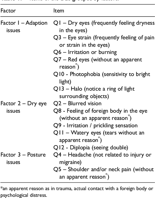 Table 2 from Validation of the Digital Eye Strain Questionnaire and
