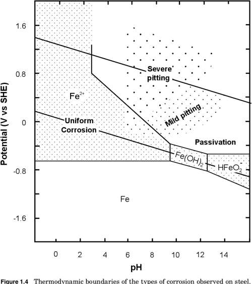 [PDF] Handbook of Corrosion Engineering | Semantic Scholar