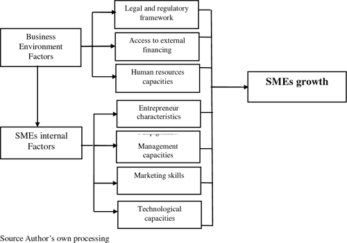 [PDF] Establishing the Factors Affecting the Growth of Small and Medium ...