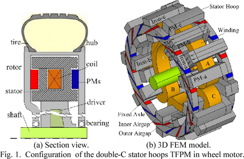 Transverse Motor Engine Figure 1 from Transverse flux permanent magnet motor with double-C ...