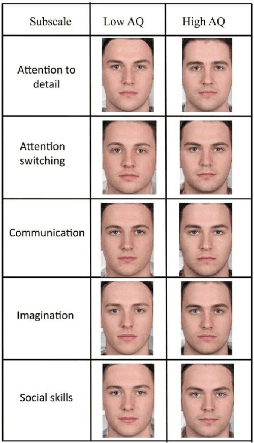 [PDF] Facial Dimorphism in Autistic Quotient Scores Semantic Scholar