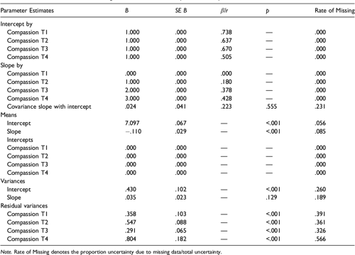 Table 1 From A Longitudinal Study Of Dispositional Compassion In Syrian Origin Young Adults 