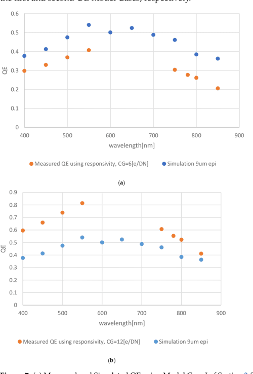 [PDF] Revisiting the Modeling of the Conversion Gain of CMOS Image