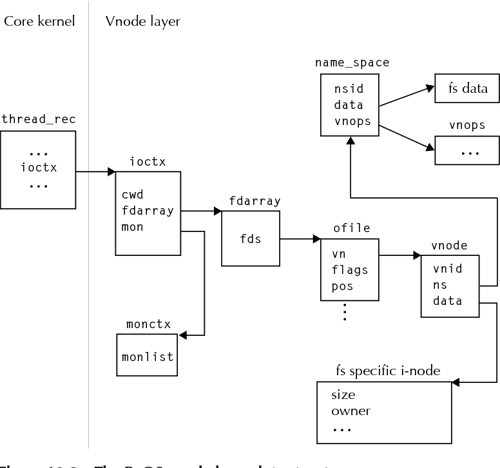 Figure 10-2 from Practical File System Design with the Be File System ...