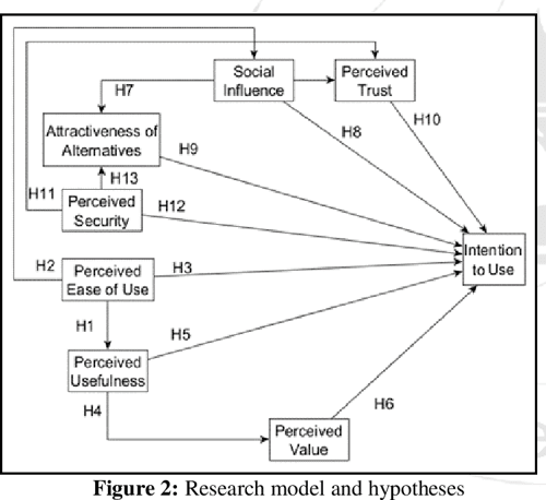Table 1 From Analysis Of Factors That Affect Intention To Use E Wallet Through The Technology 