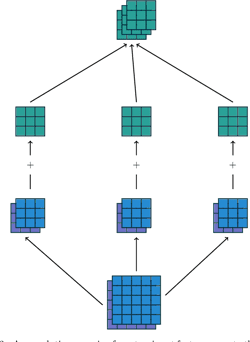[PDF] A guide to convolution arithmetic for deep learning | Semantic ...