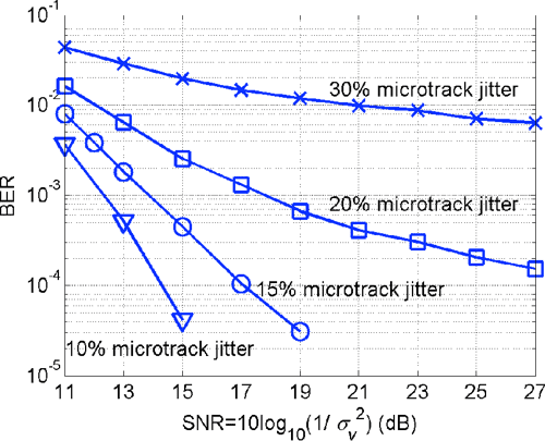 Figure 1.1 from Signal Processing for BitPatterned Media and Heat